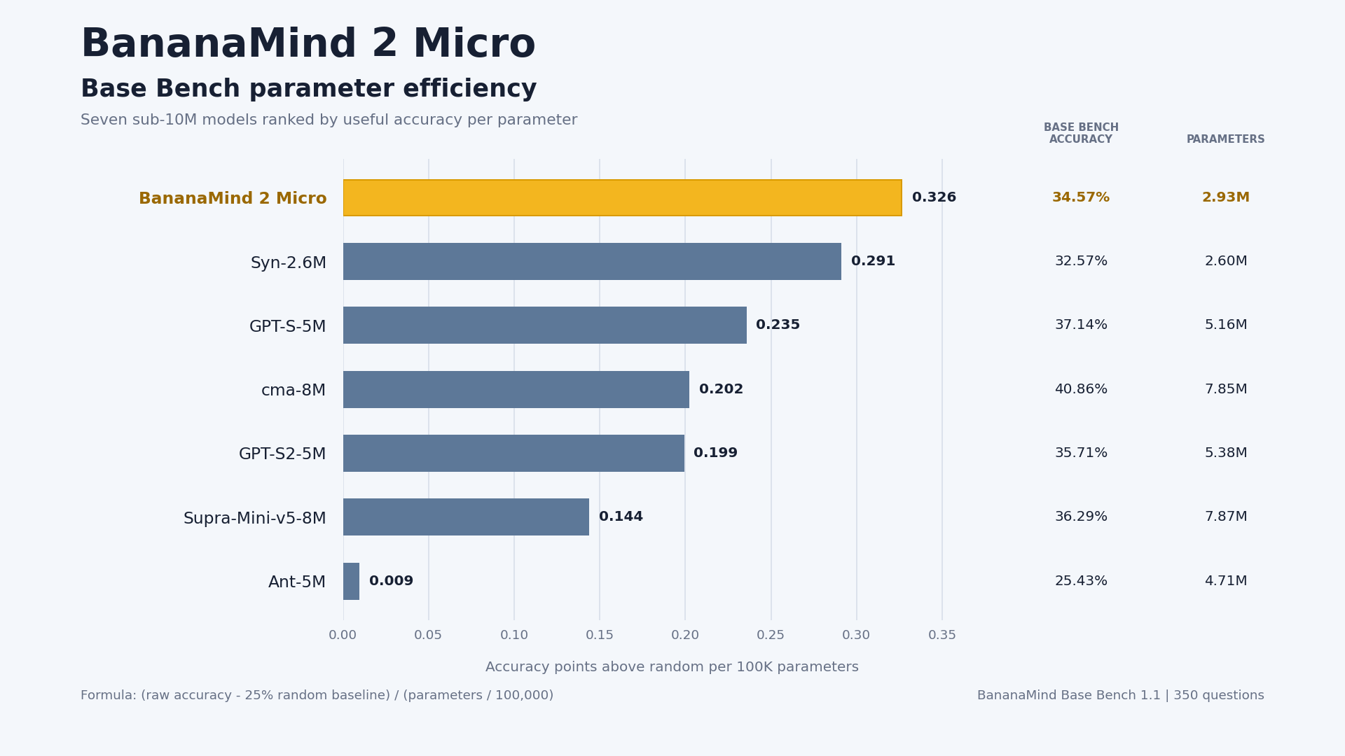 Base Bench parameter efficiency