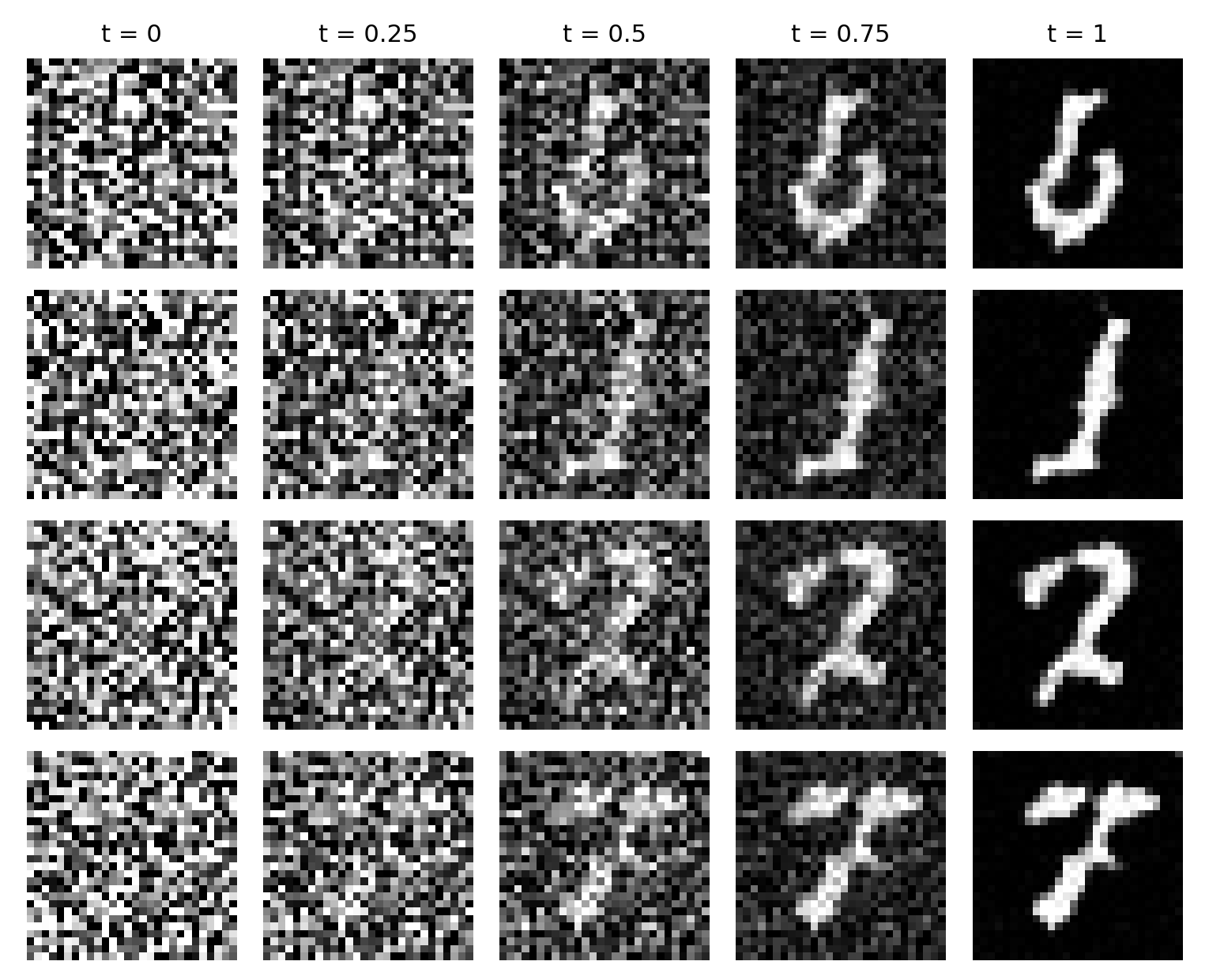 Selected noise-to-image trajectories