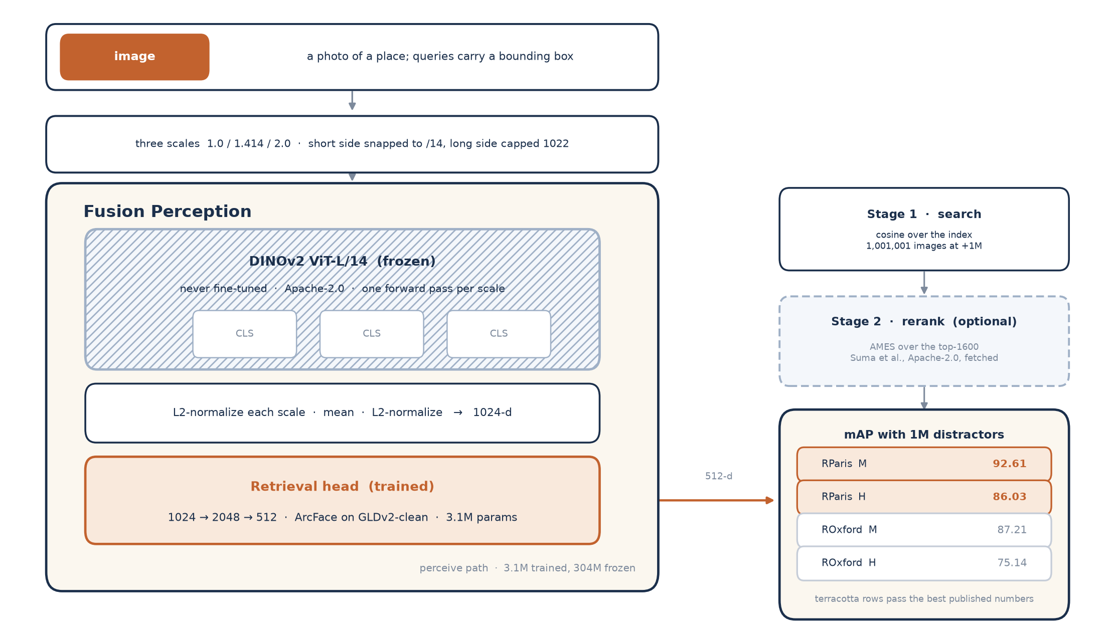 Fusion Perception architecture
