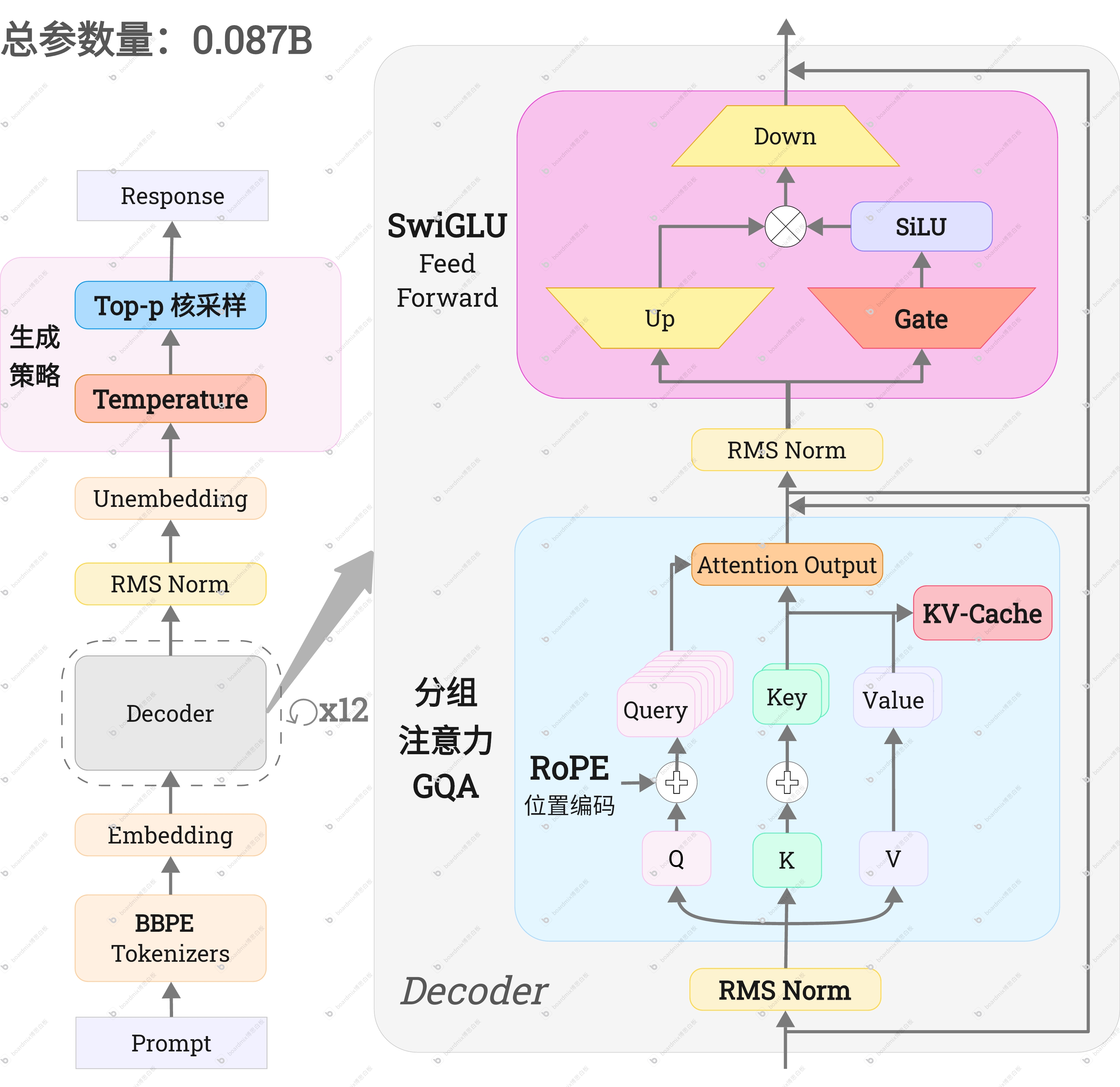Dense Model
