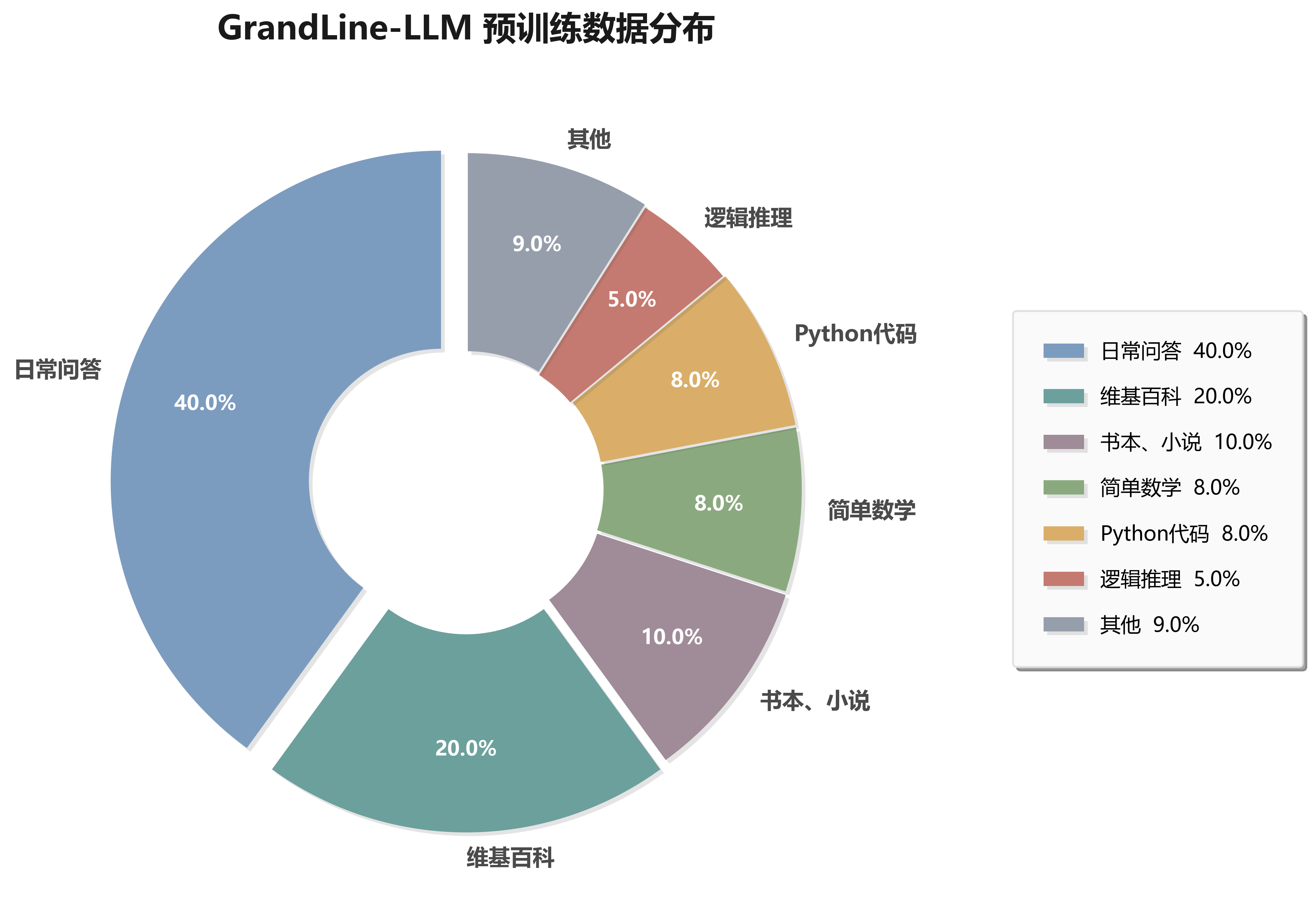 Data Distribution