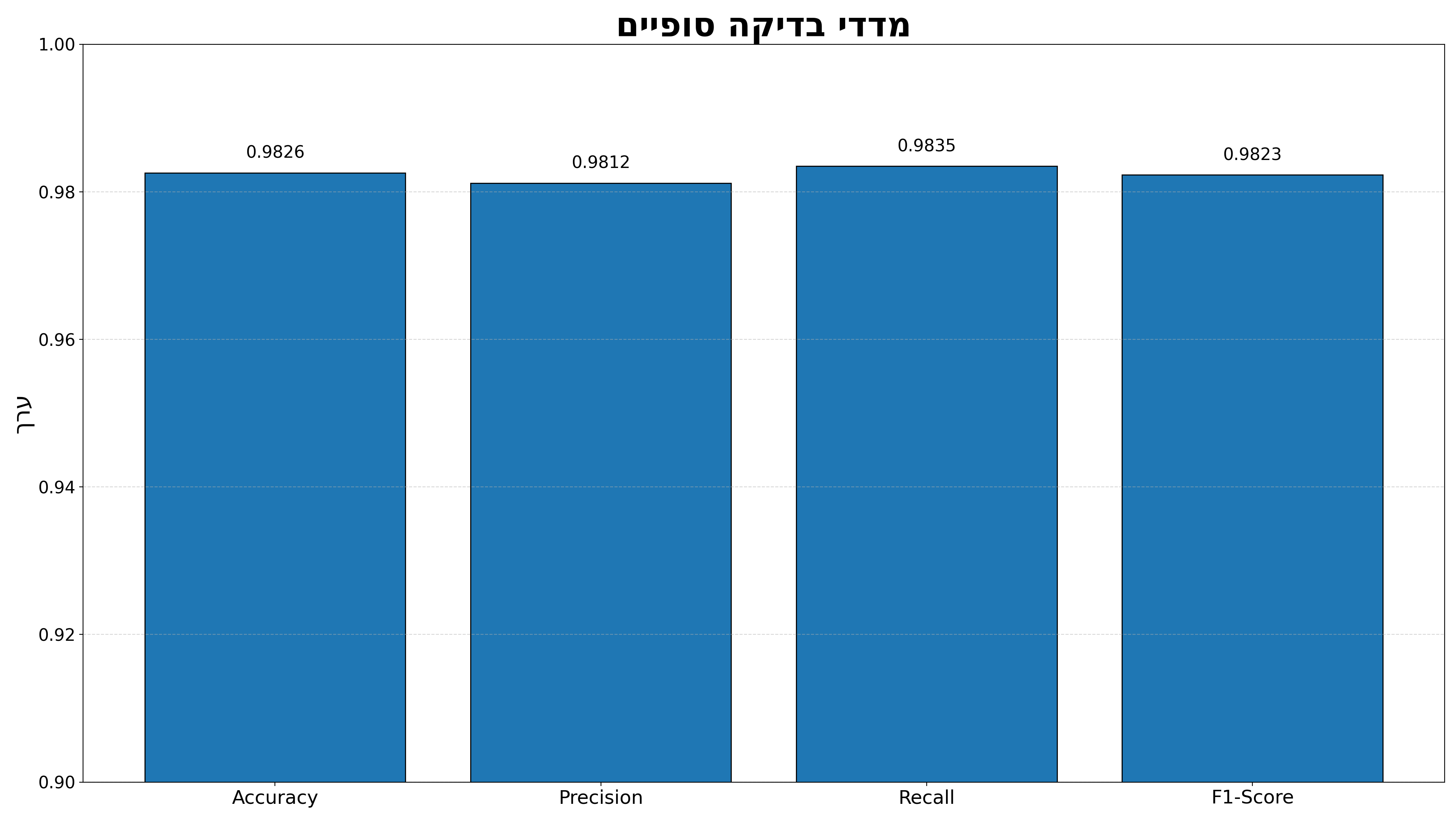Final Test Metrics