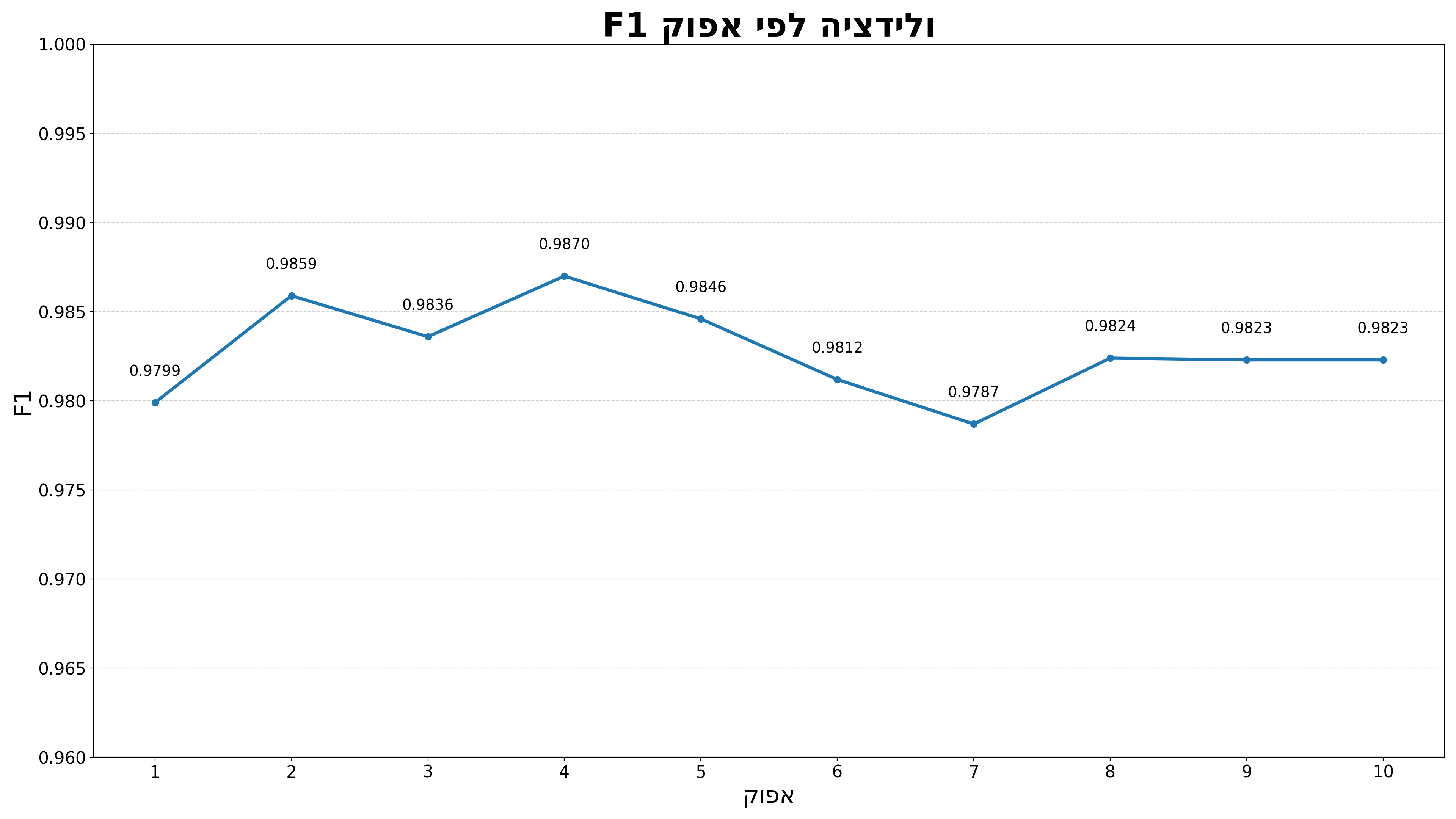Validation F1 per Epoch