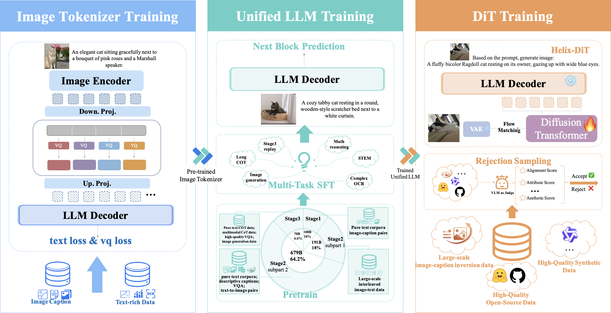 Kelix training pipeline: Kelix-Tok, Unified LLM, and Image DiT