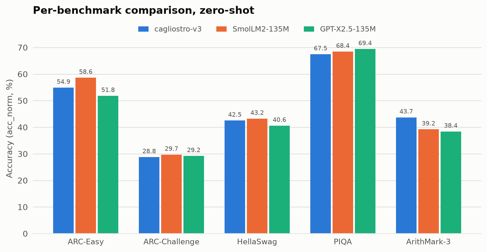 Per-benchmark comparison