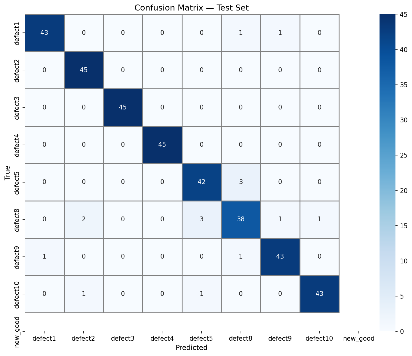 Confusion matrix
