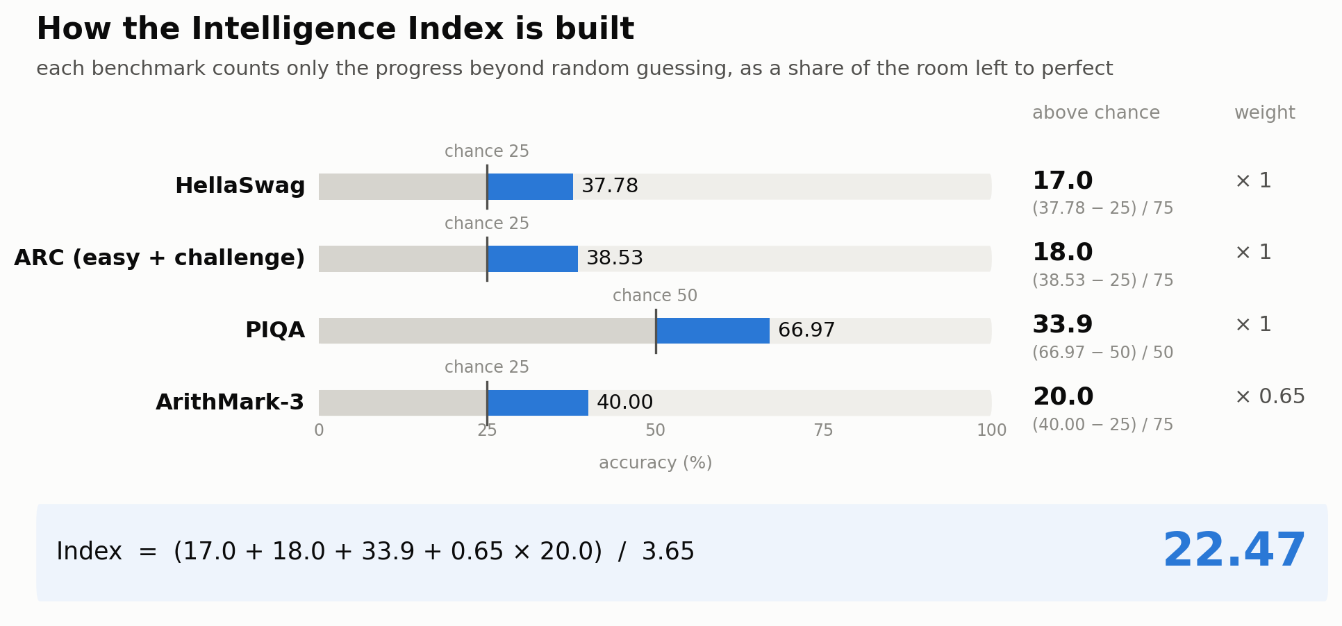 How the Index is built: HellaSwag 17.0, ARC 18.0, PIQA 33.9 and ArithMark 20.0 (weighted 0.65) points above chance, averaged to 22.47