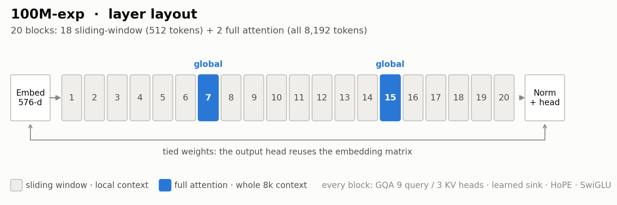 100M-exp layer layout: 18 sliding-window blocks and 2 full-attention blocks (7 and 15), with tied embedding and output head