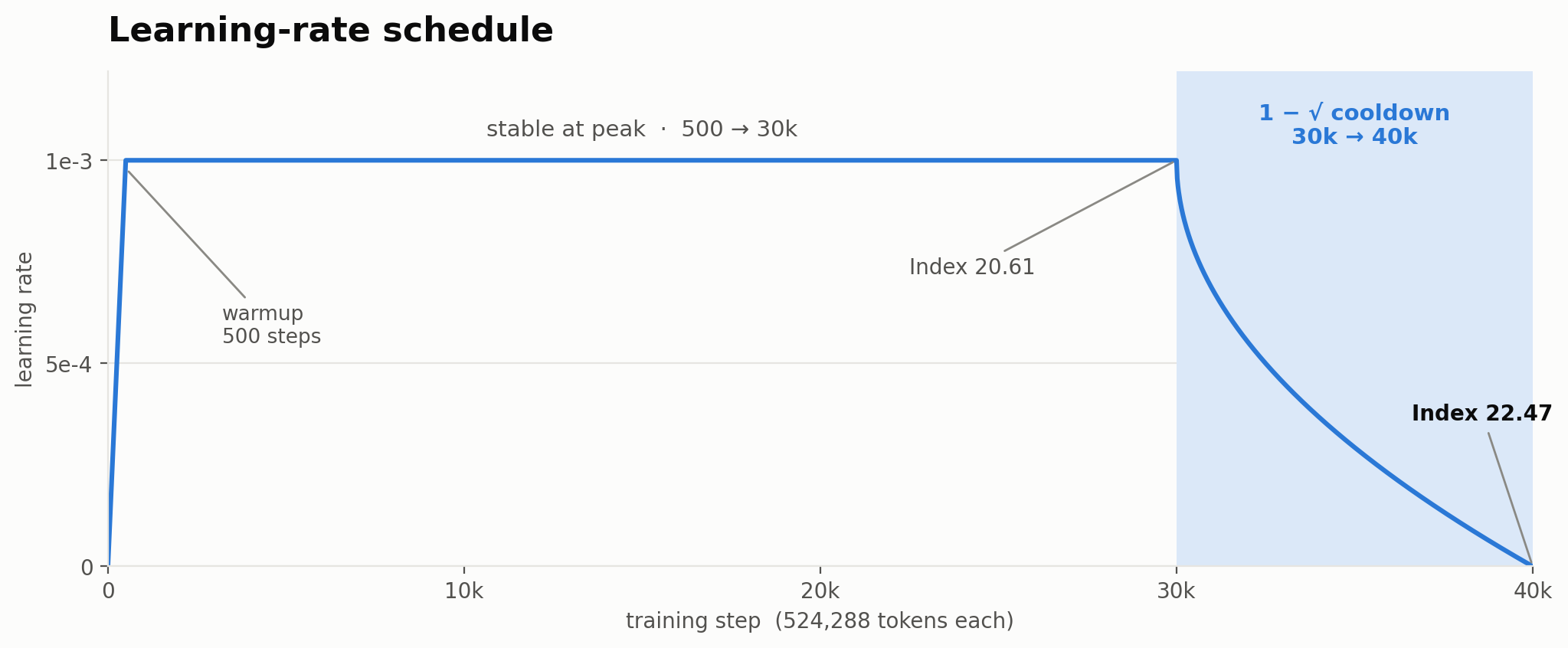 Learning-rate schedule: 500-step warmup, constant 1e-3 to 30k, then a 1 - sqrt cooldown to zero at 40k; Index 20.61 before the cooldown and 22.47 after