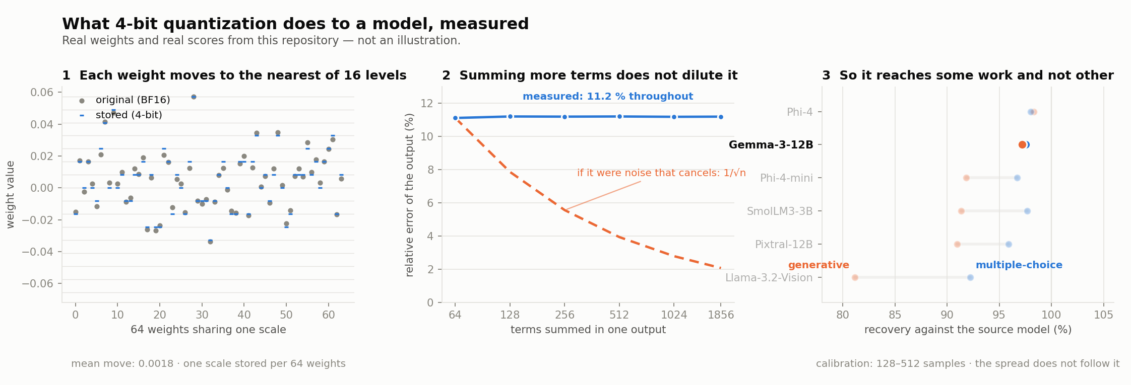 What 4-bit quantization does, measured