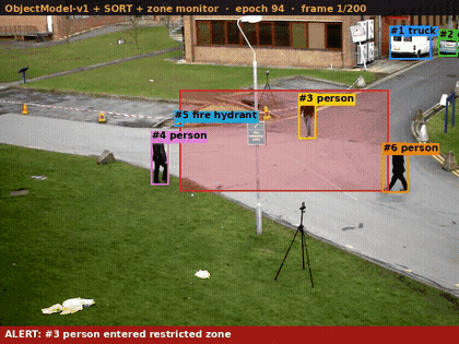 A marked polygon zone over a plaza walkway, with tracked people highlighted and a red ALERT banner firing when someone enters the zone