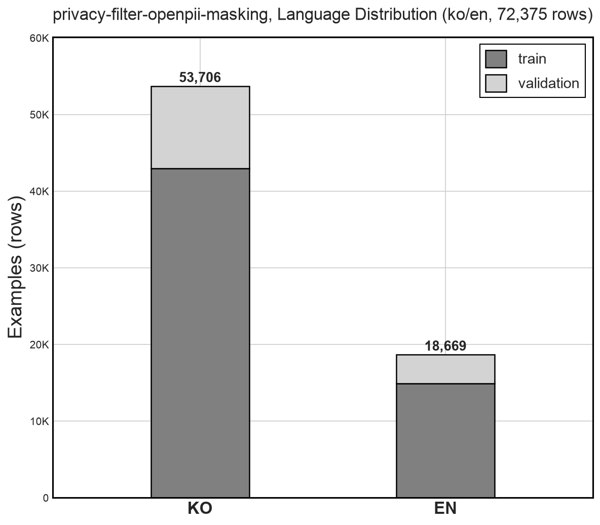 Korean and English row counts split between train and validation