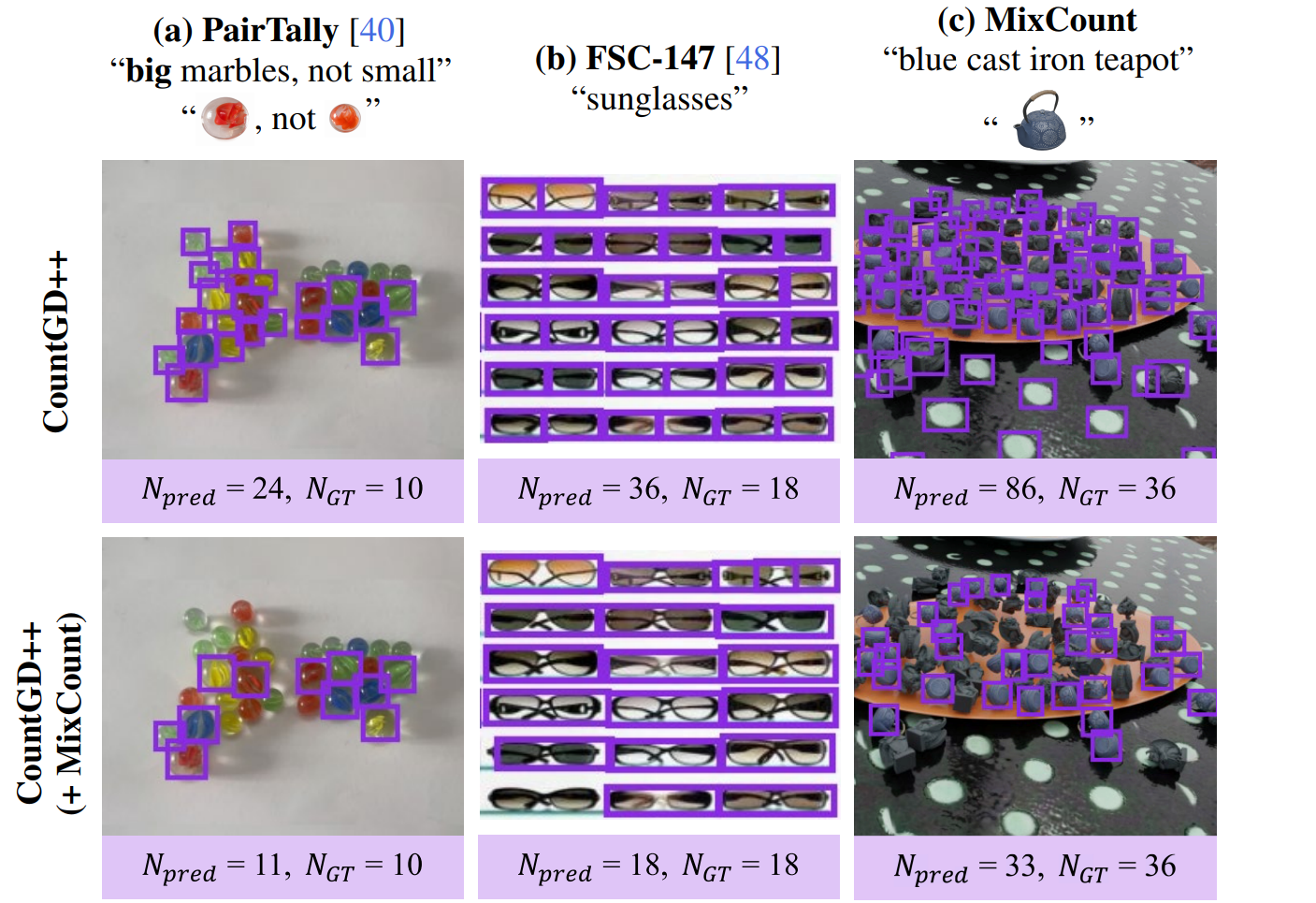 Training on MixCount improves CountGD++ on PairTally, FSC-147, and MixCount