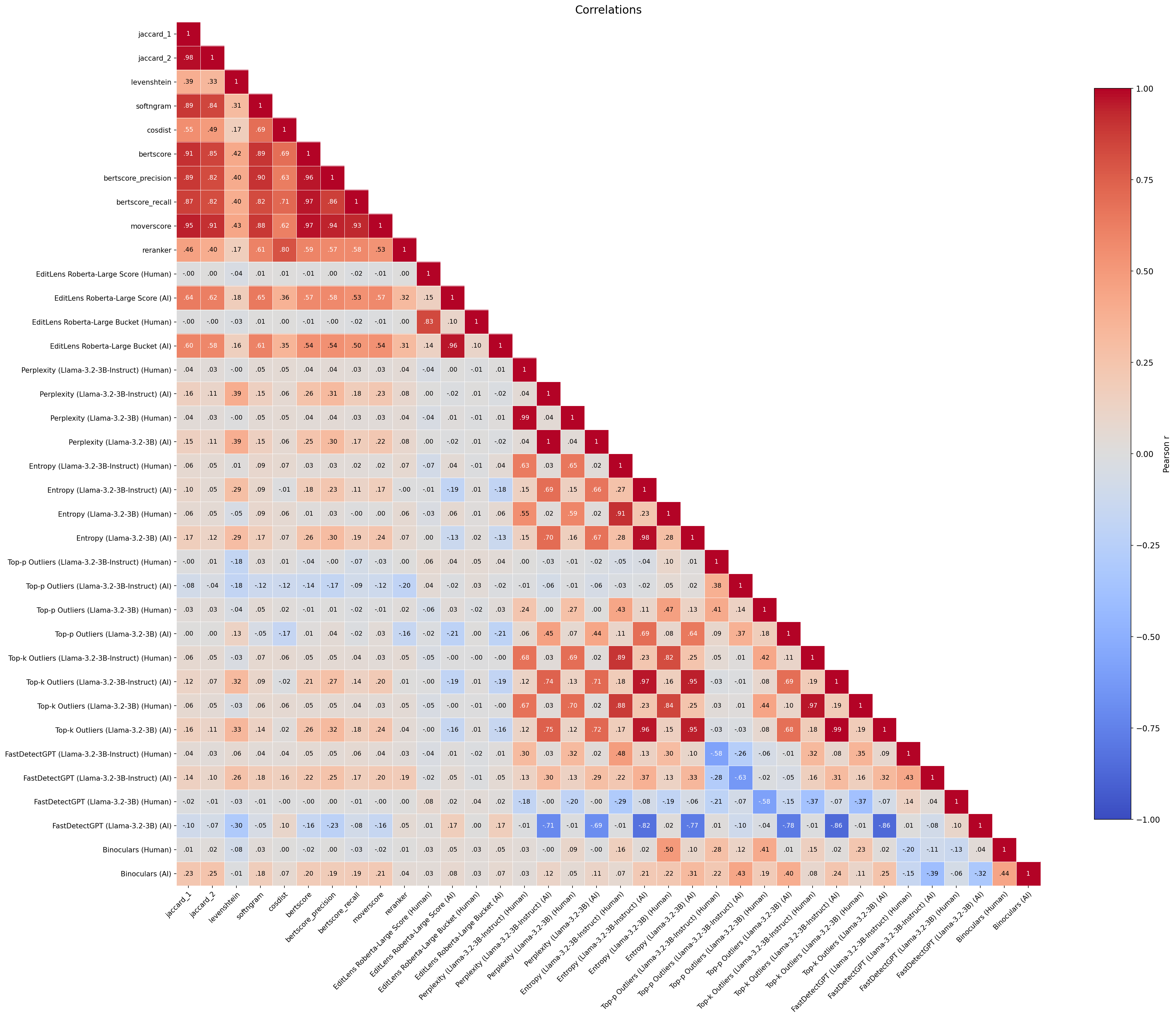 CORRELATIONS