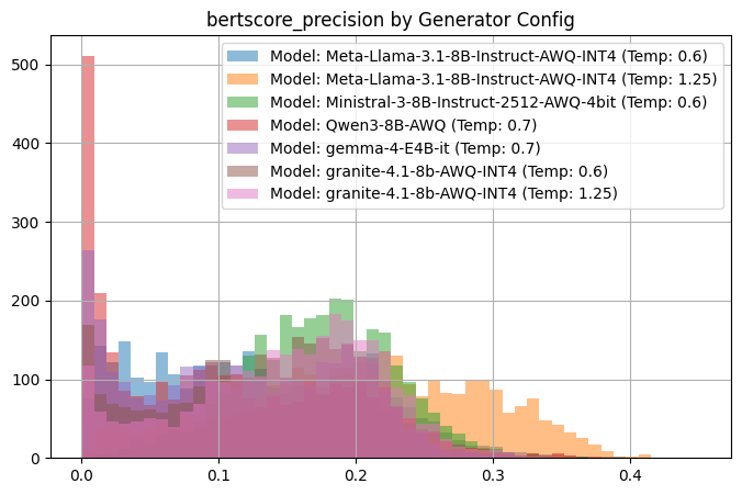 bertscore_precision by Generator Config
