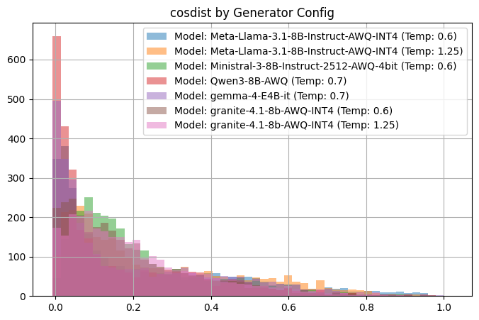 cosdist by Generator Config