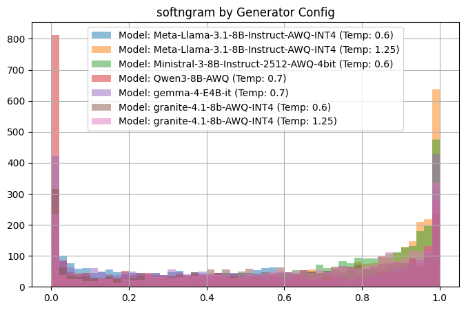 softngram by Generator Config