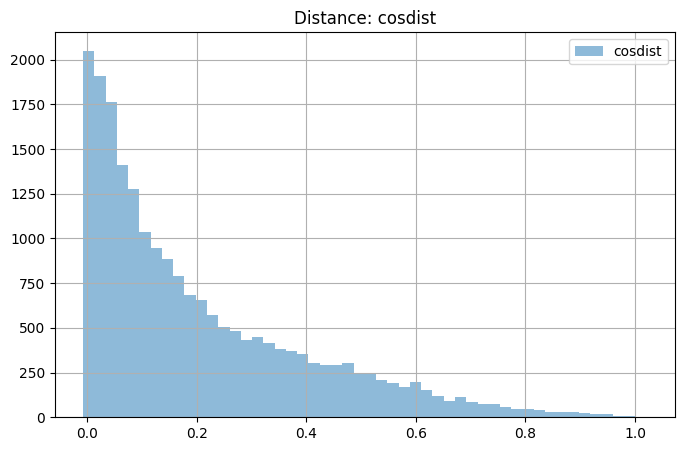 Distance: cosdist