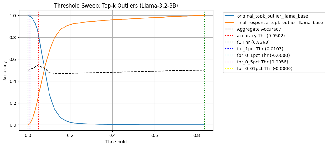 SWEEP_TOP_K_OUTLIERS_LLAMA_3_2_3B