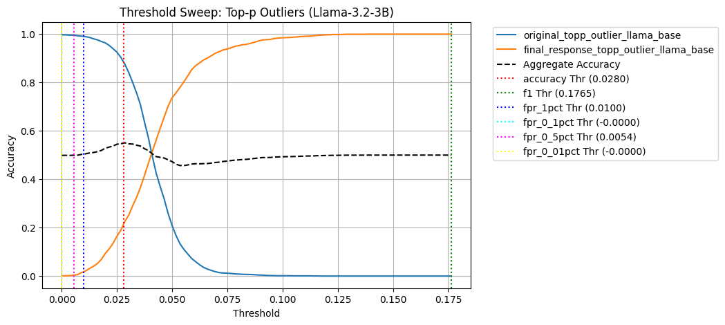 SWEEP_TOP_P_OUTLIERS_LLAMA_3_2_3B