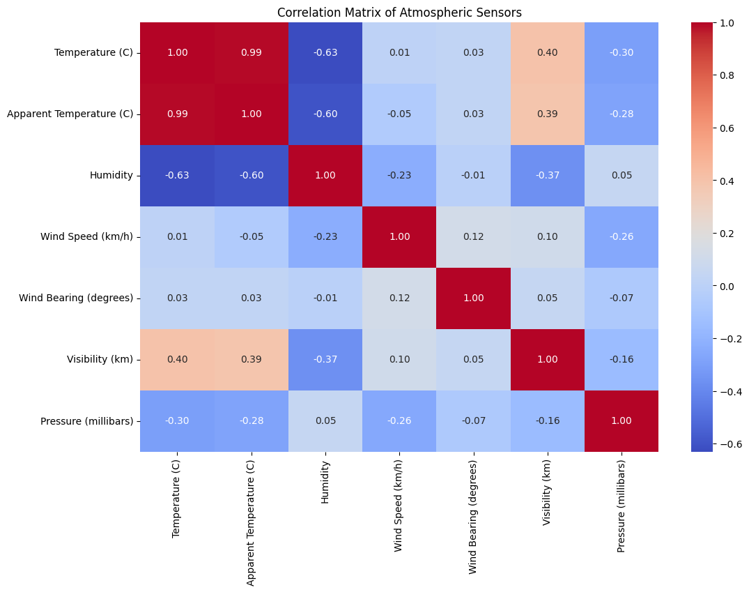 Correlation Heatmap