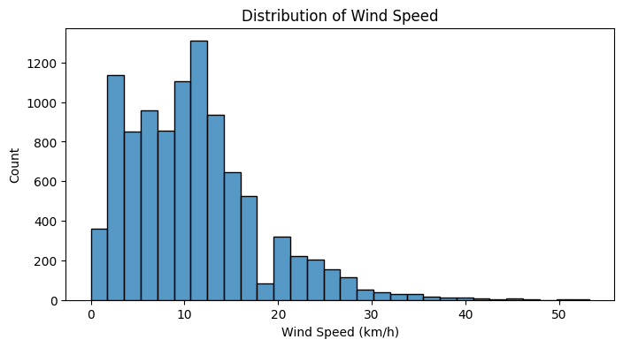 Wind Speed Histogram