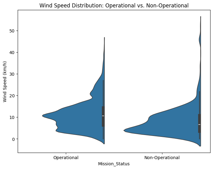 Wind Speed Violin