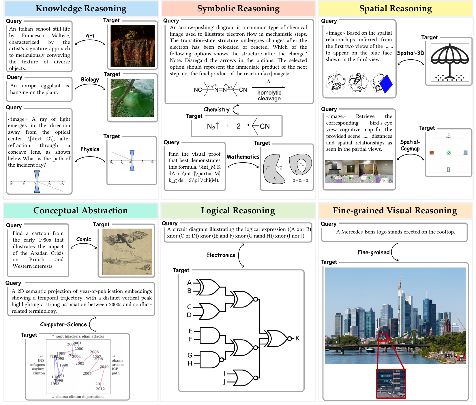 Examples of knowledge, symbolic, spatial, conceptual, logical, and fine-grained visual reasoning in ARK-Bench.