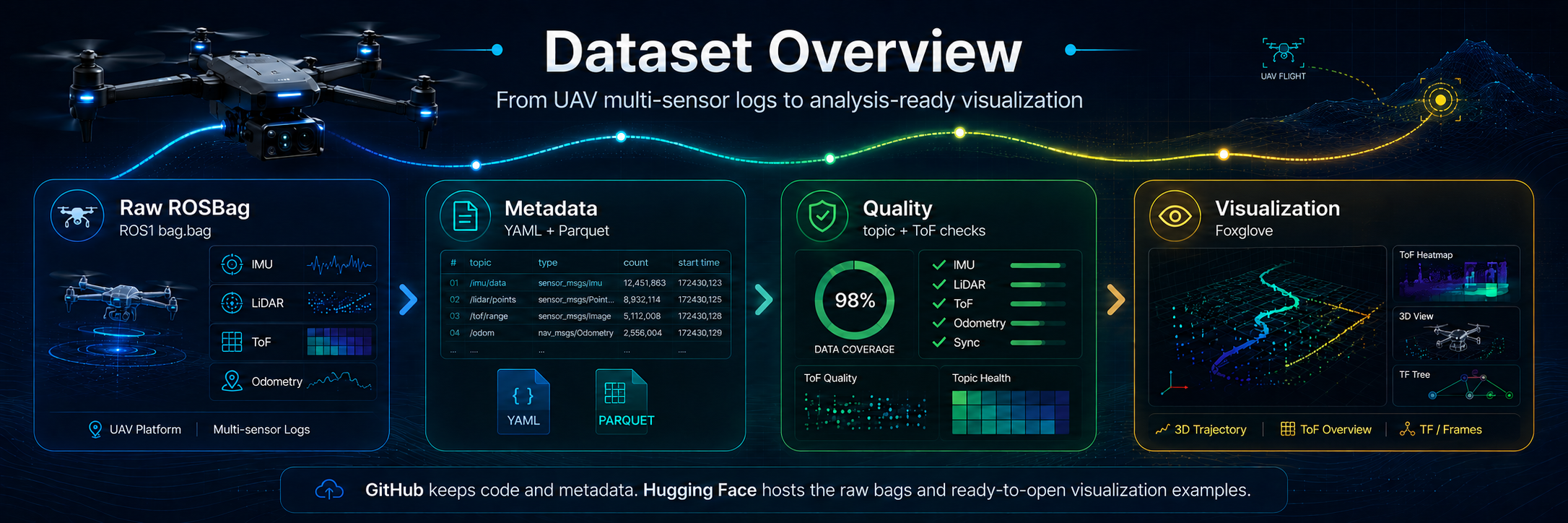 Dataset workflow overview