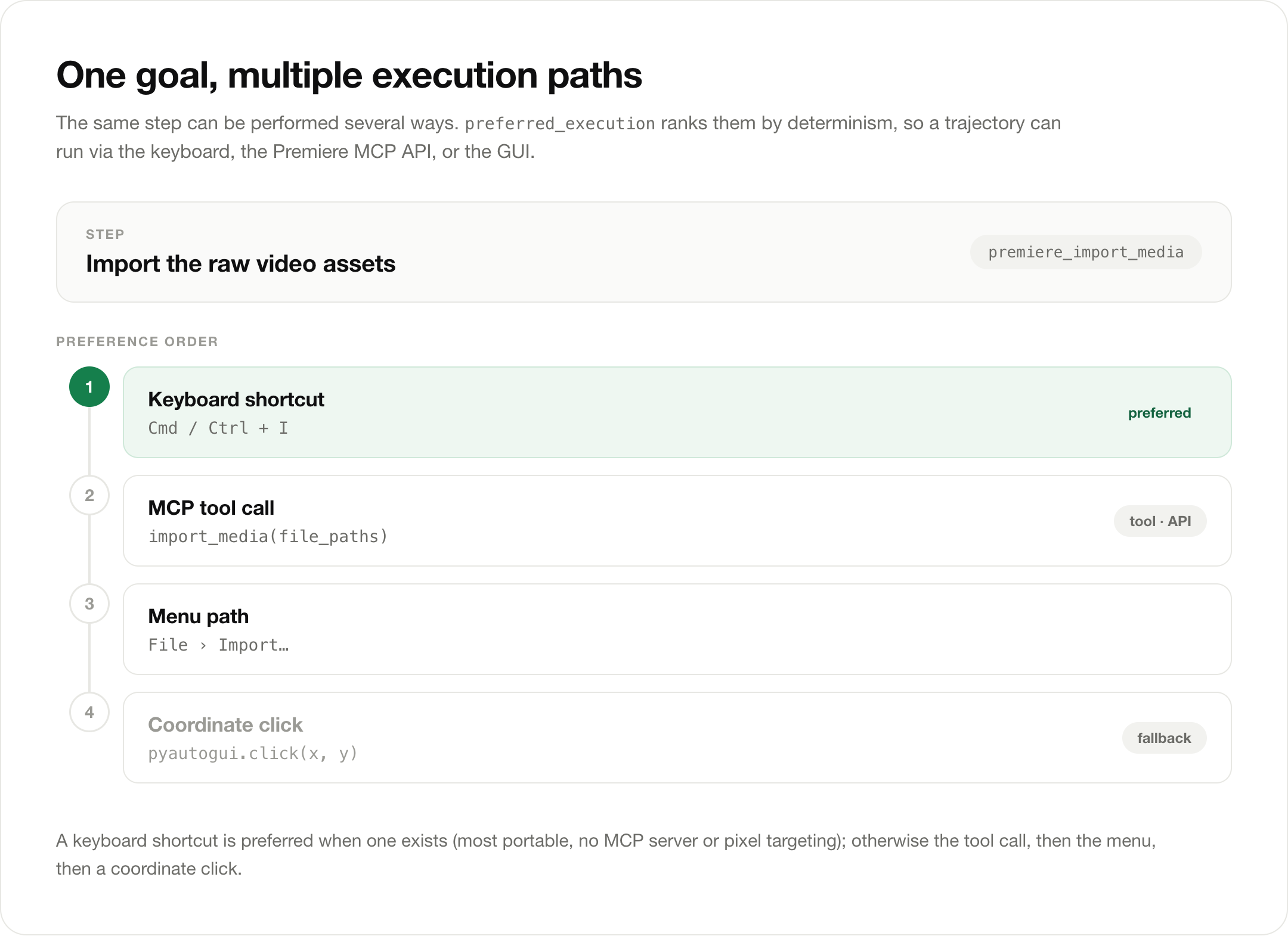 One goal, multiple execution paths: a step exposes a keyboard shortcut, an MCP tool call, a menu path, or a coordinate click, with preferred_execution favoring the most deterministic option.