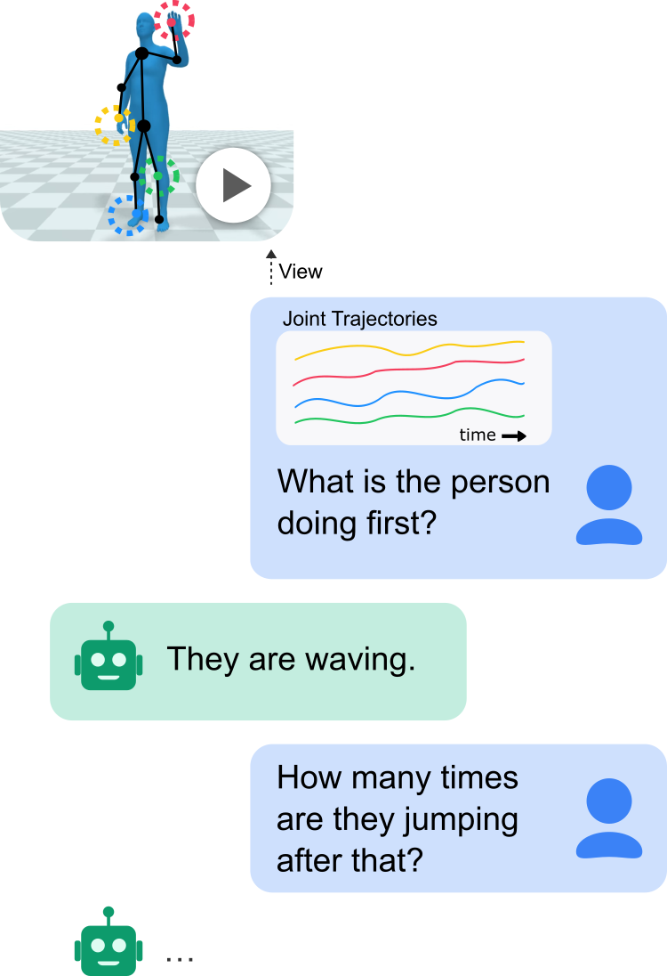 Example chat motivating time series question answering: Q: 'What is the person doing first?', A: 'They are waving.', Q: 'How many times are they jumping after that?', A: '...'