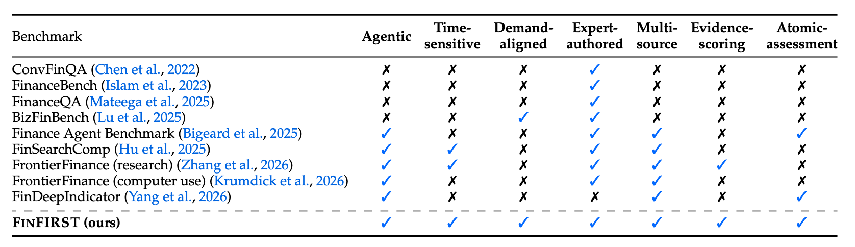 Capability comparison between FinFIRST and representative financial benchmarks