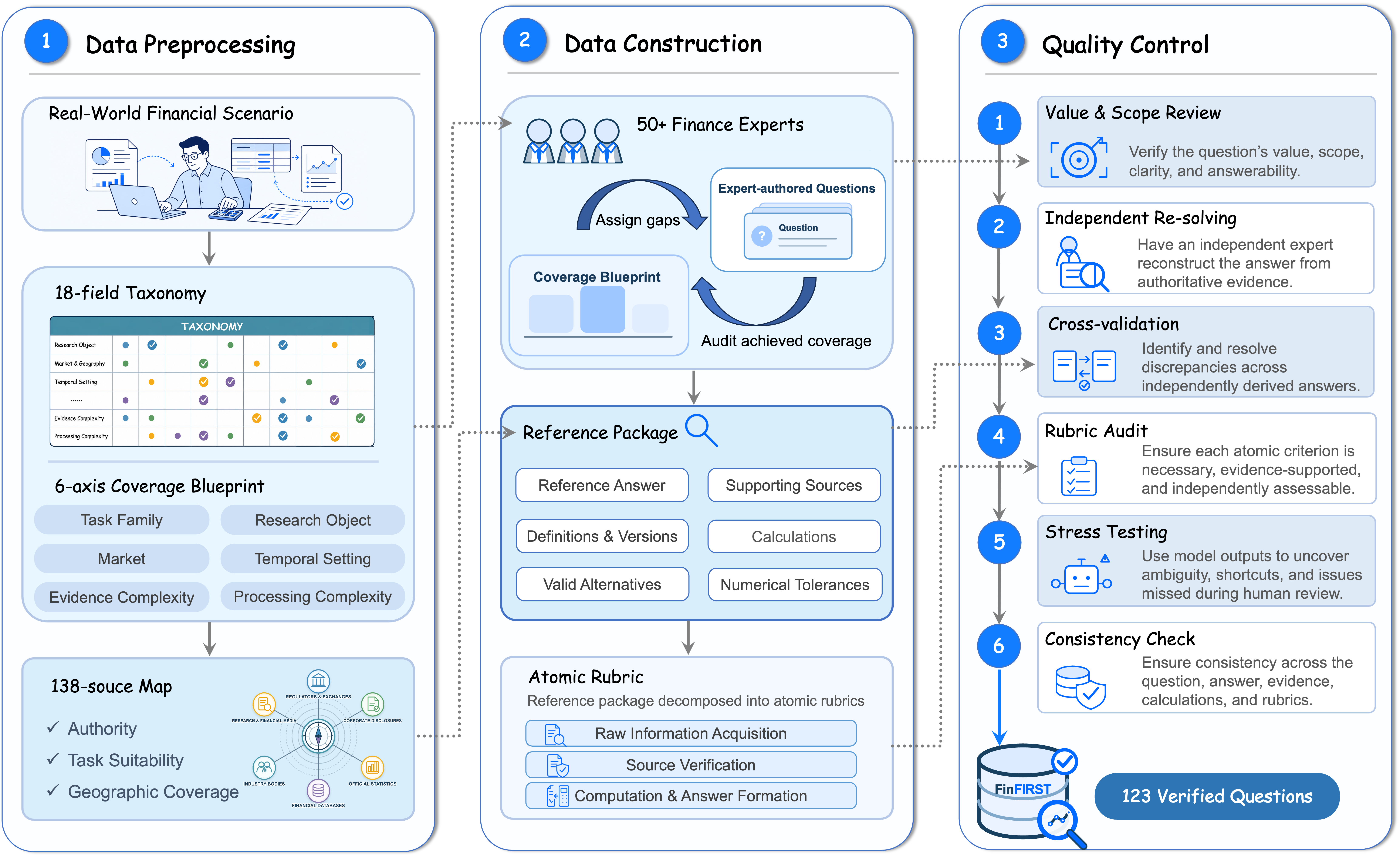 FinFIRST dataset construction and quality-control pipeline