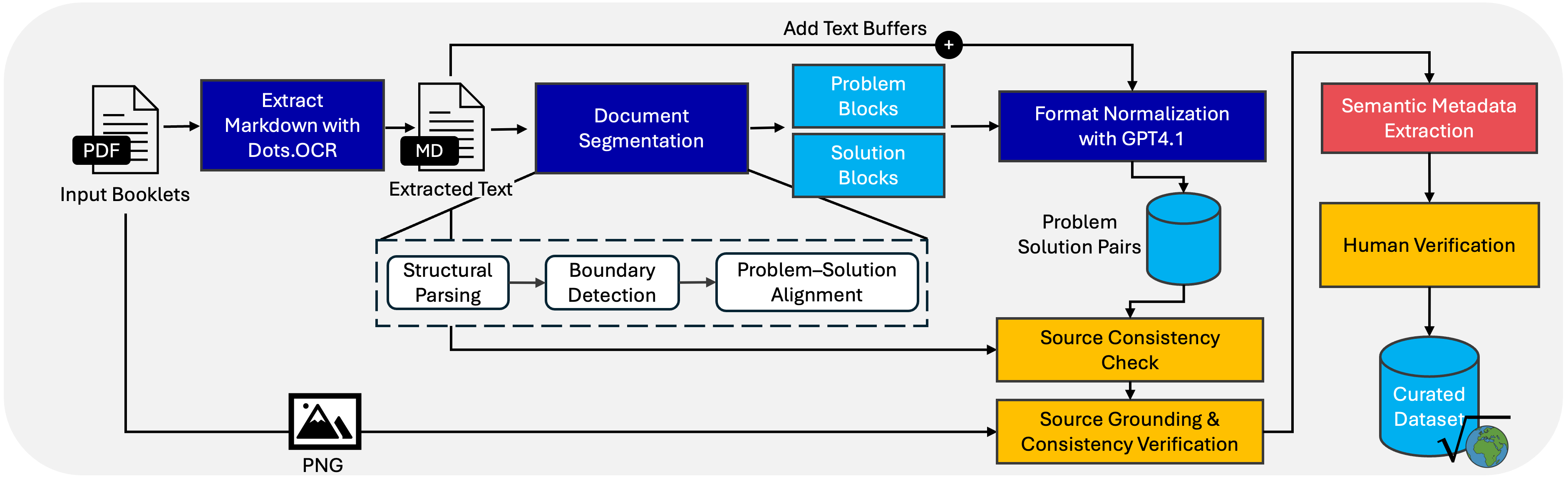 MathNet data extraction and curation pipeline