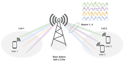 Base station, cells, and beams