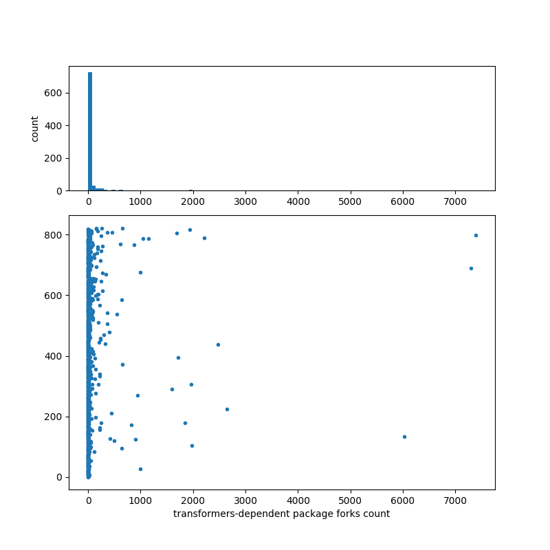 transformers-dependent_package_forks_count.png