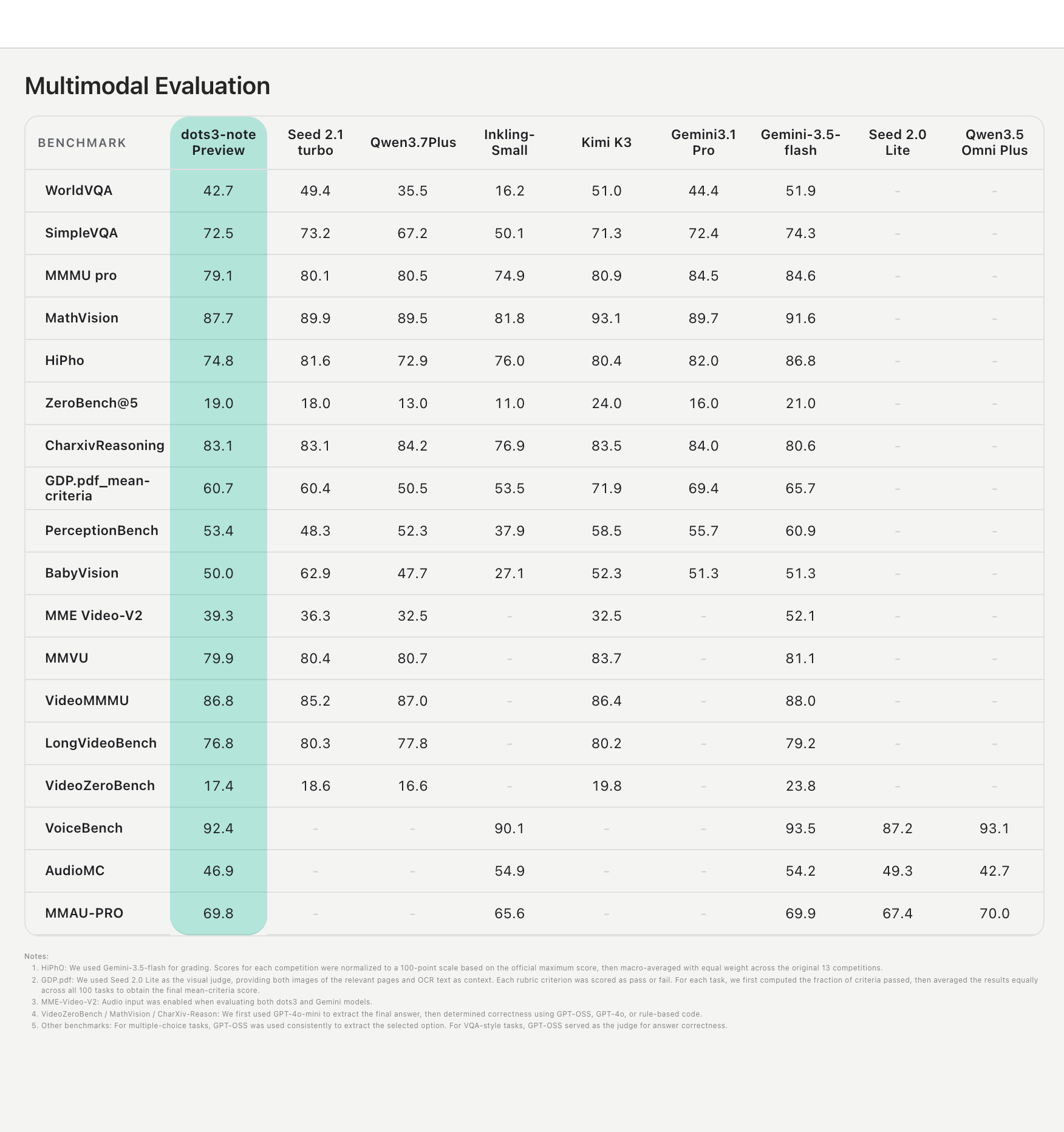 Multimodal benchmark appendix