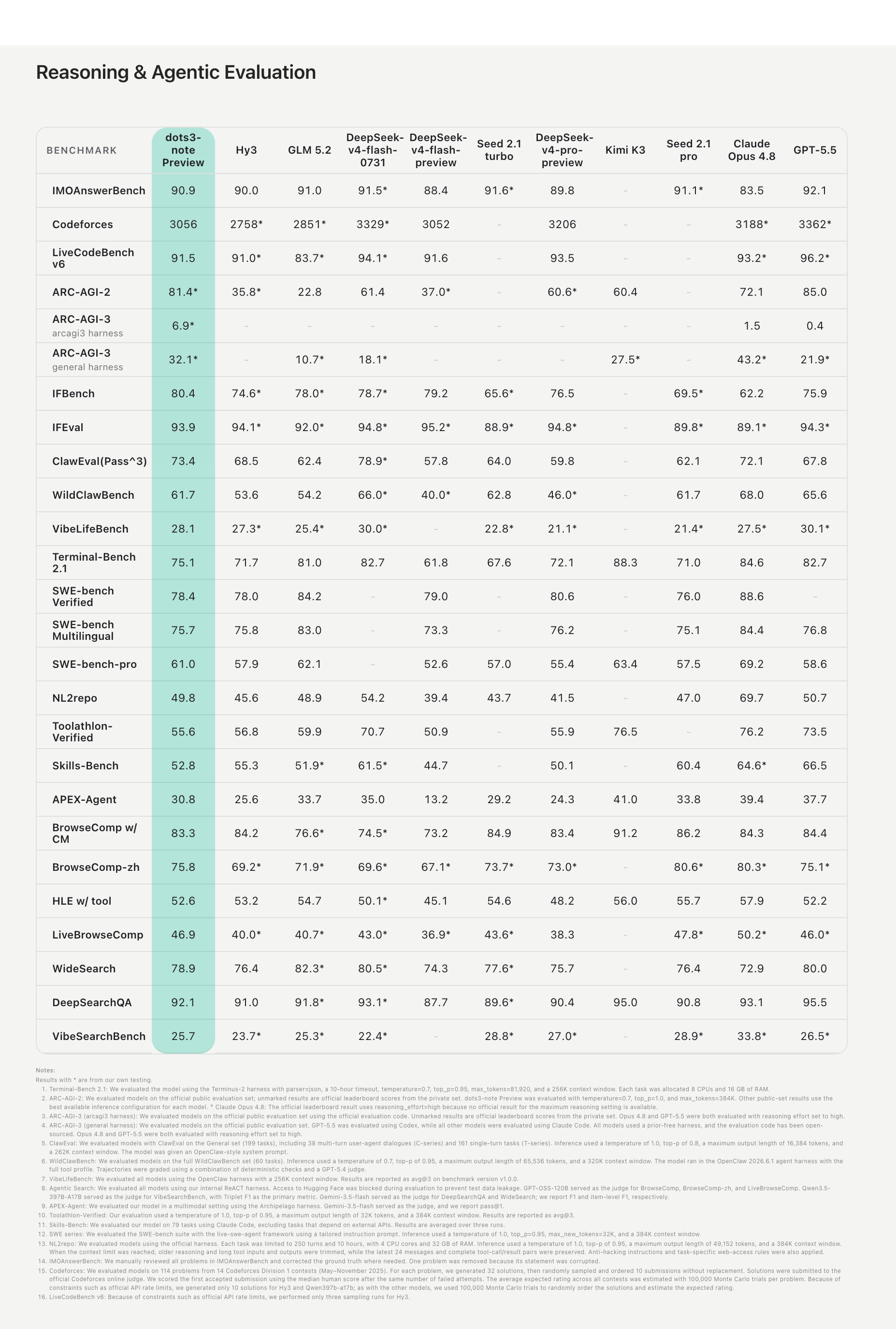 General Reasoning and Agent benchmark appendix