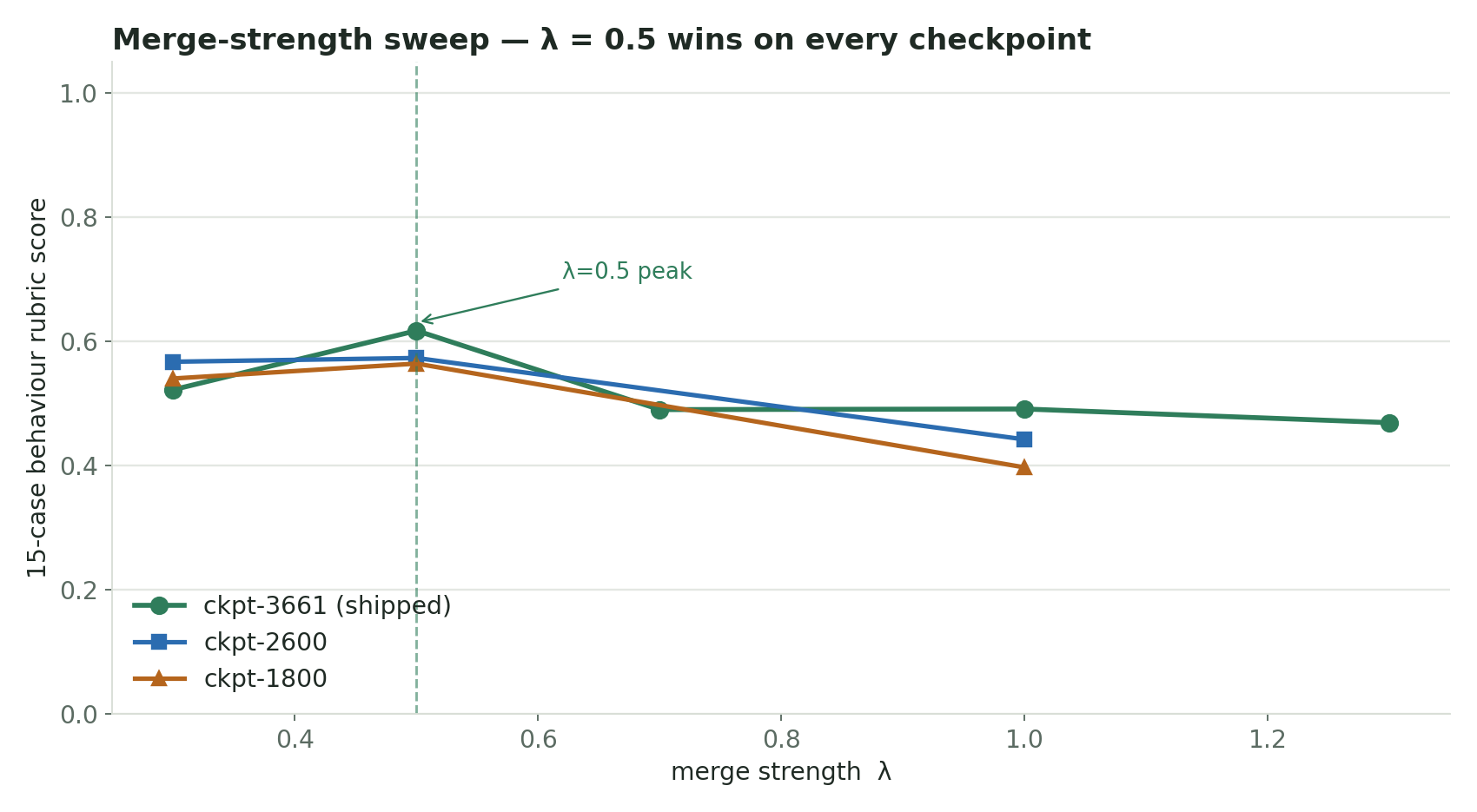 Merge-strength sweep — λ=0.5 peaks on every checkpoint; the trained default (λ=1.0) is over-applied and falls below the base.