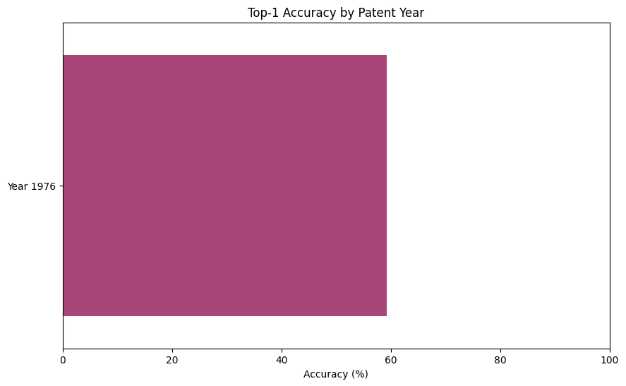 Accuracy by Patent Year