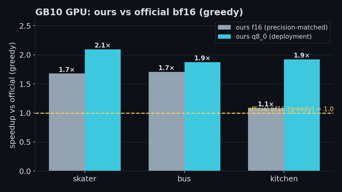 GB10 GPU speedup vs official bf16