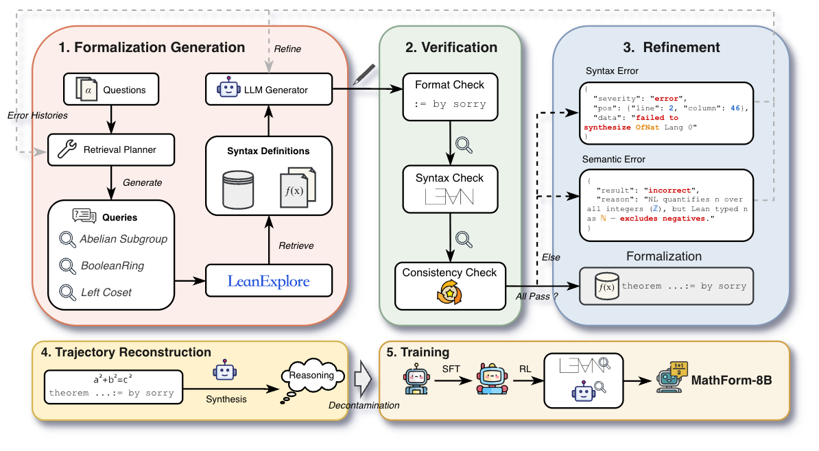 MathForm data construction and training pipeline