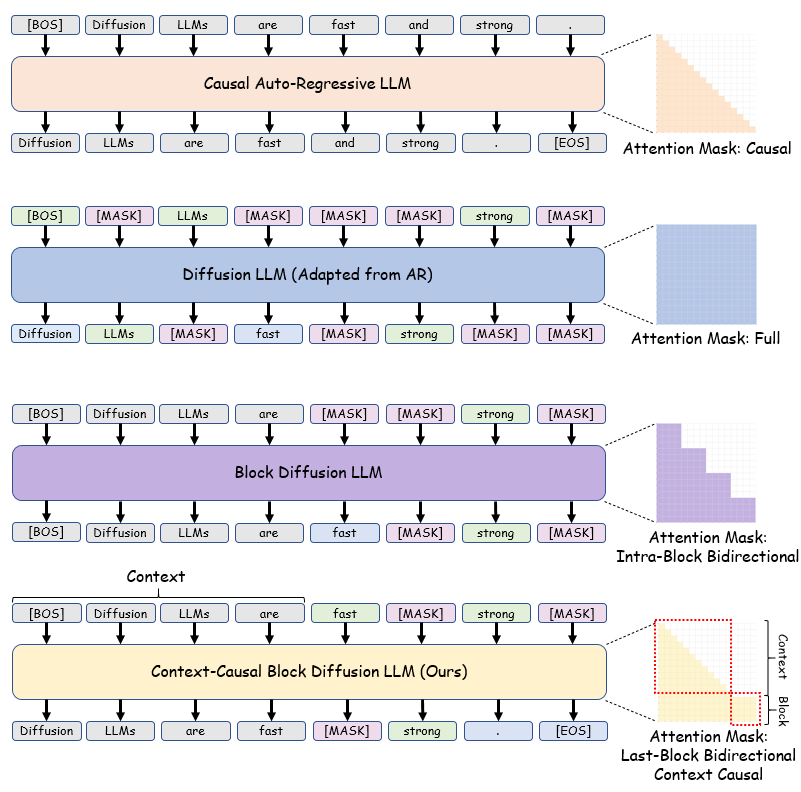 Context_Causal_Block_Diffusion_LLM