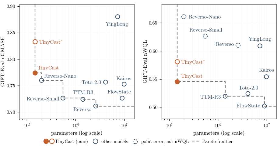 GIFT-Eval size versus accuracy