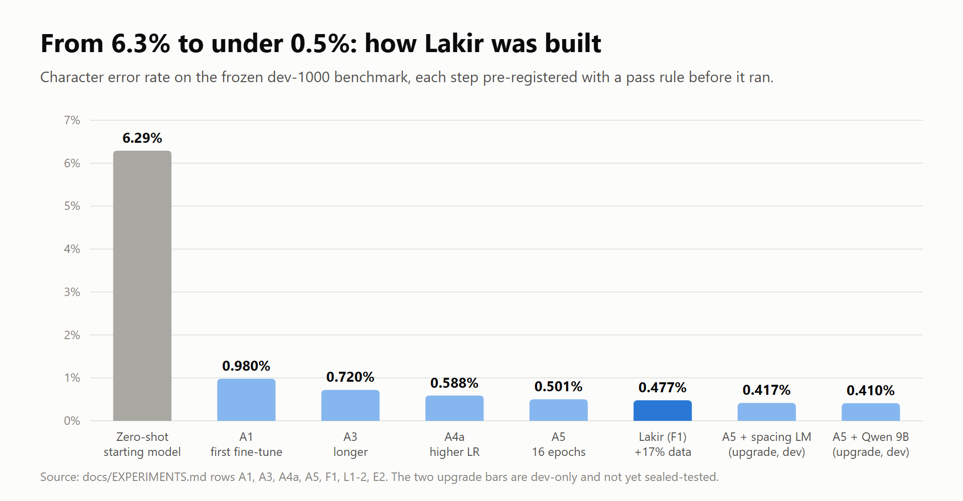 From 6.3% to under 0.5%: how v1 was built