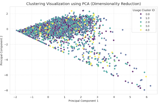 PCA