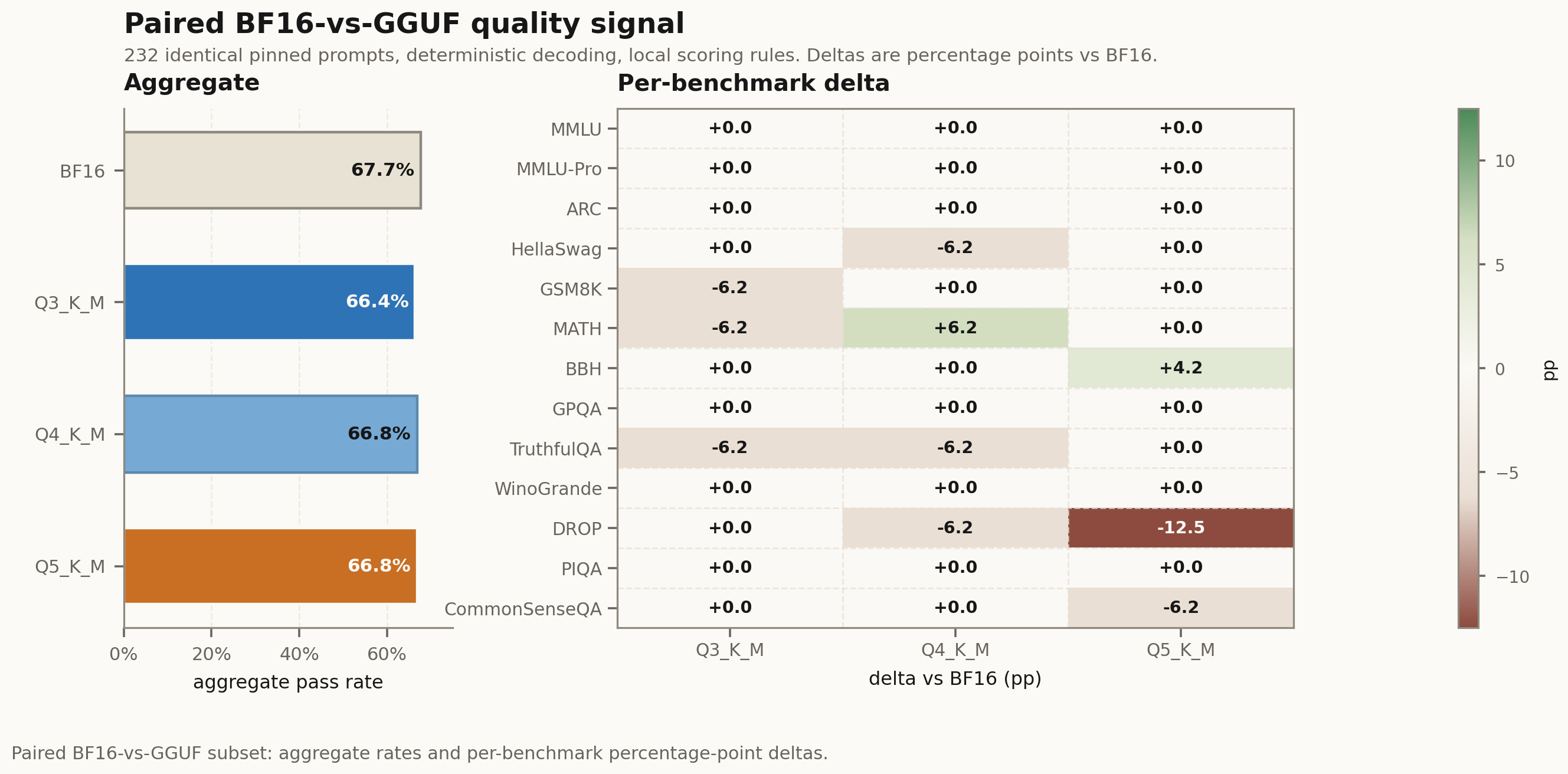 Paired BF16 vs GGUF quantization deltas