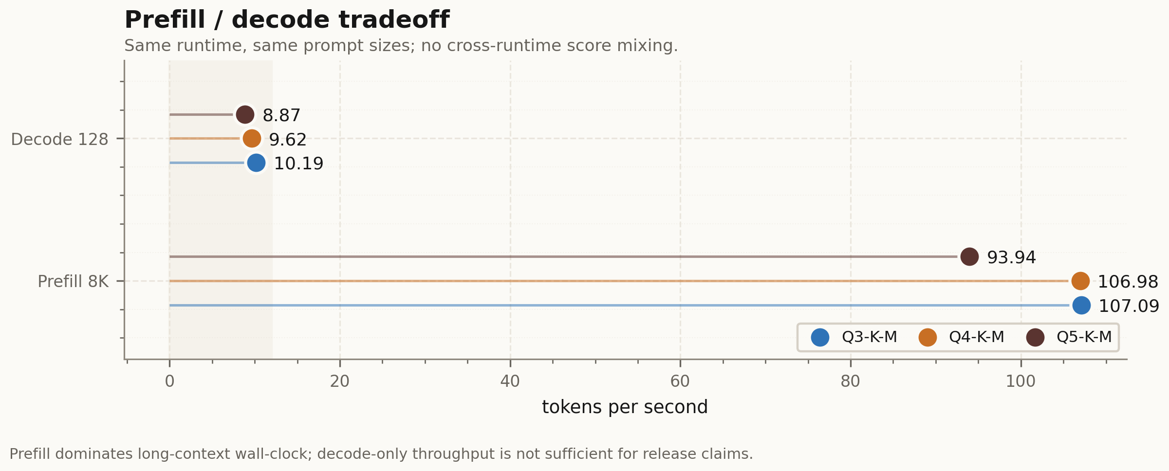 Prefill decode tradeoff