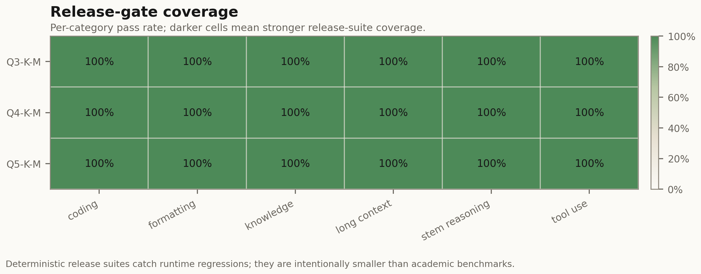 Release gate coverage