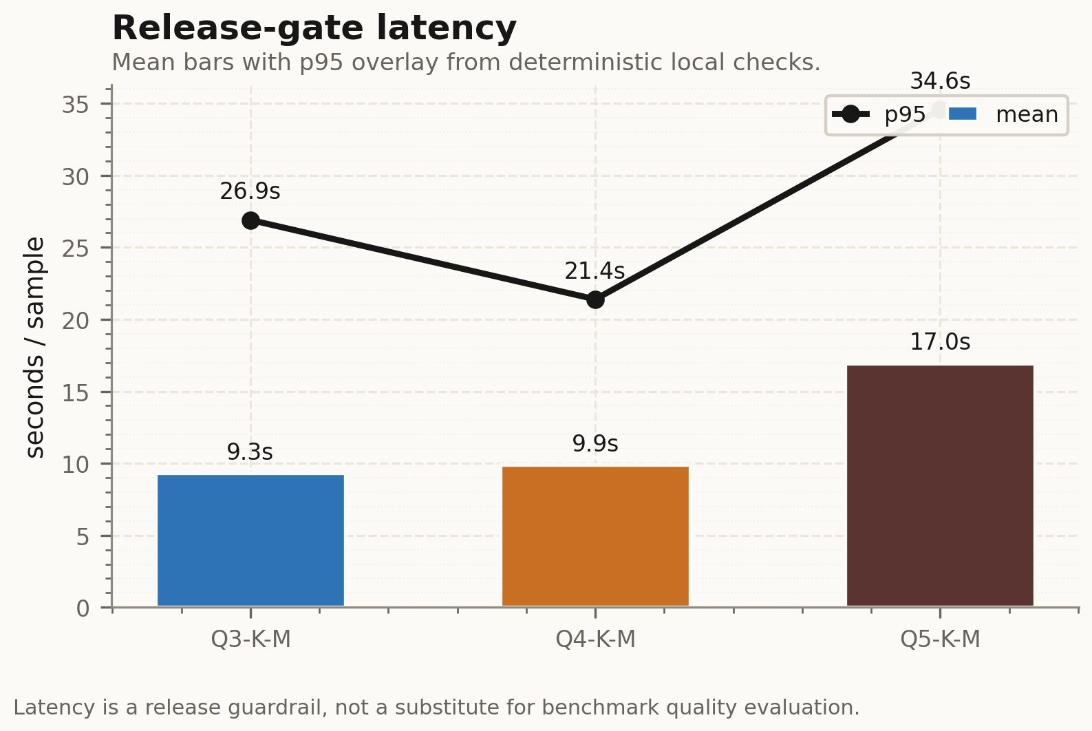 Release gate latency